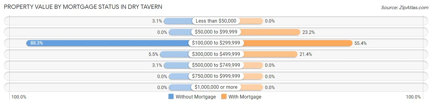 Property Value by Mortgage Status in Dry Tavern