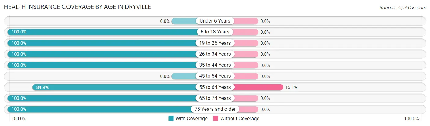 Health Insurance Coverage by Age in Dryville