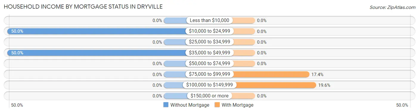 Household Income by Mortgage Status in Dryville