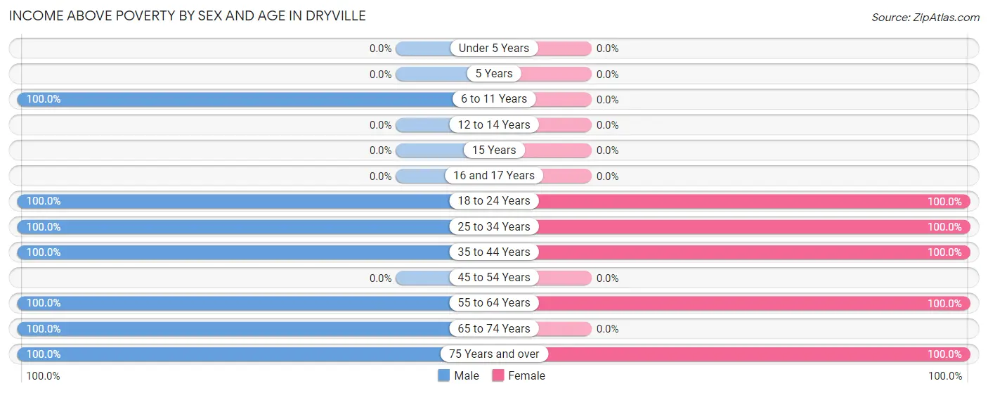 Income Above Poverty by Sex and Age in Dryville