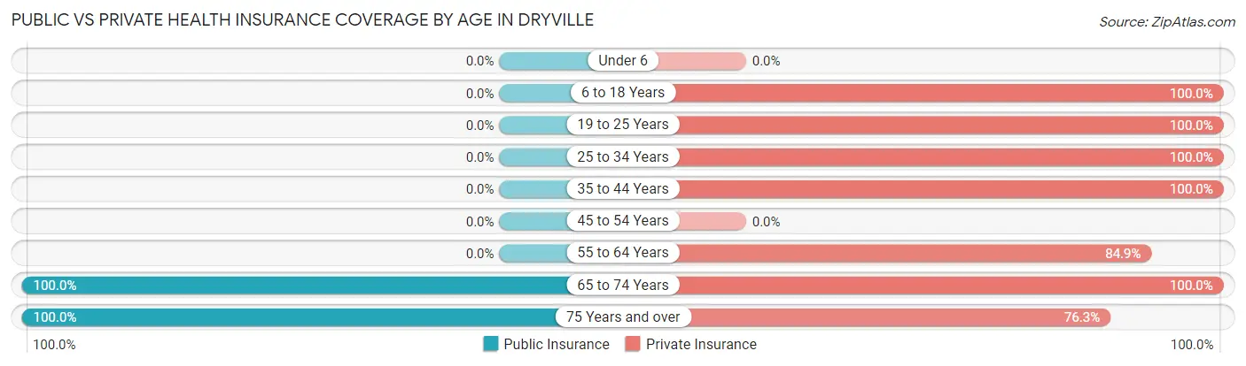 Public vs Private Health Insurance Coverage by Age in Dryville