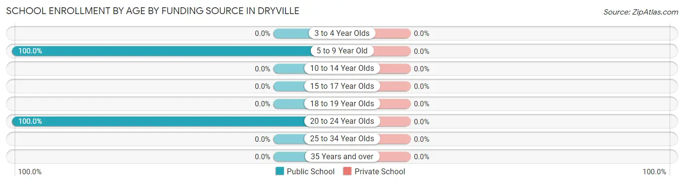 School Enrollment by Age by Funding Source in Dryville