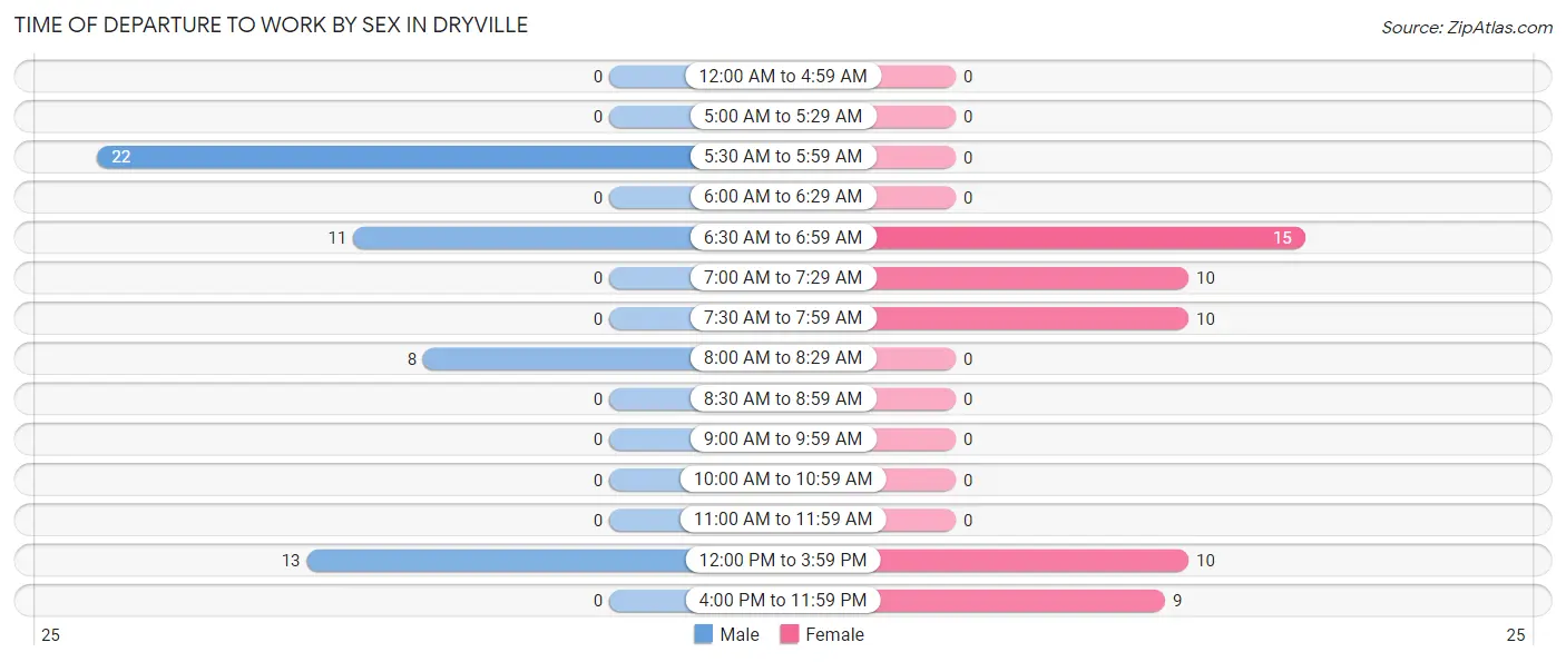 Time of Departure to Work by Sex in Dryville