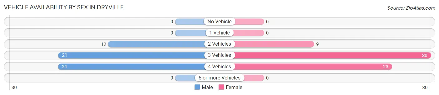 Vehicle Availability by Sex in Dryville