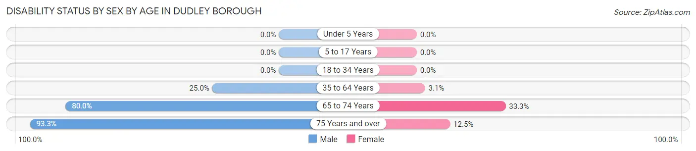 Disability Status by Sex by Age in Dudley borough