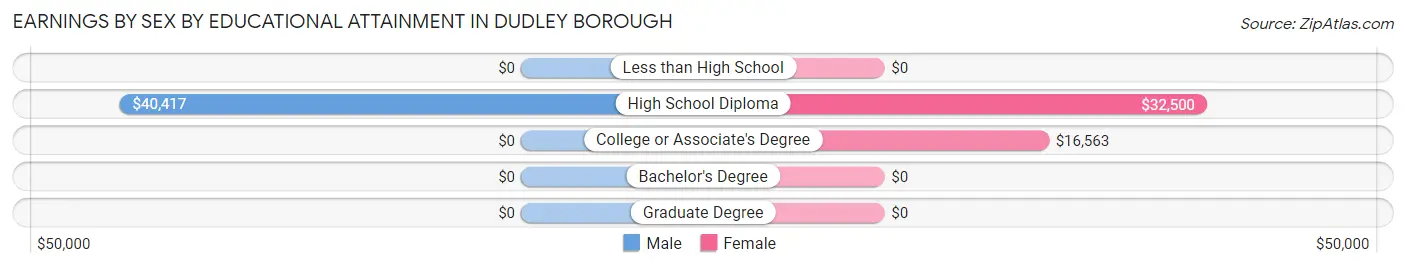 Earnings by Sex by Educational Attainment in Dudley borough