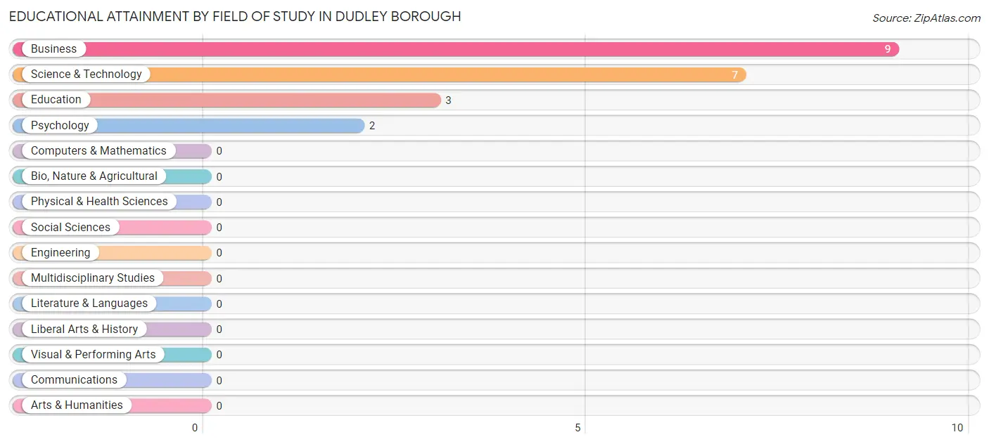 Educational Attainment by Field of Study in Dudley borough