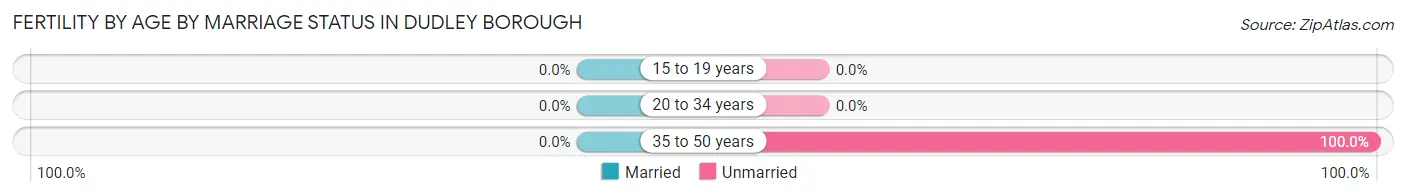 Female Fertility by Age by Marriage Status in Dudley borough