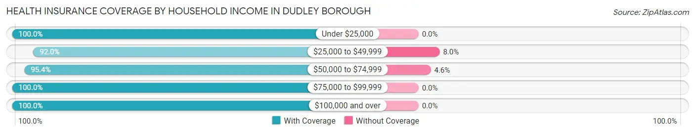 Health Insurance Coverage by Household Income in Dudley borough