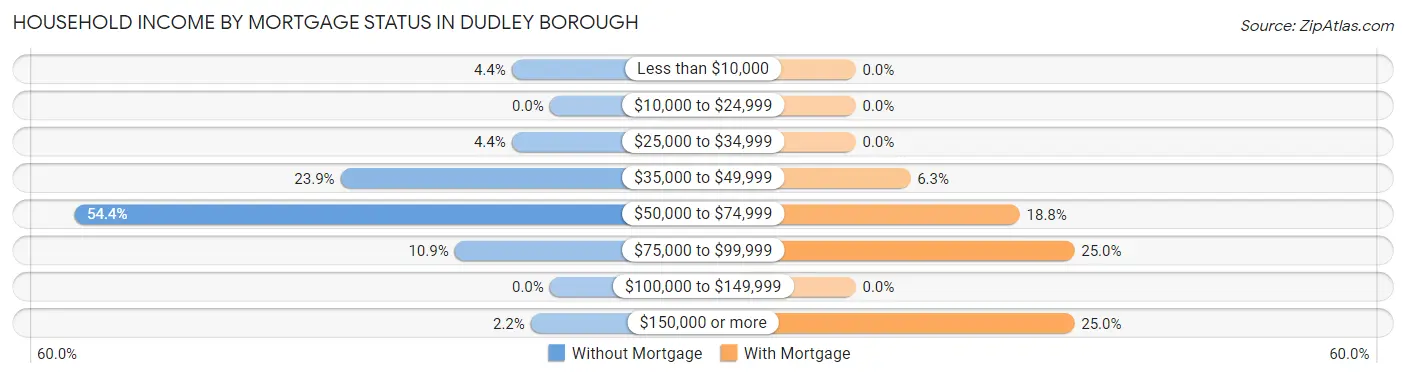 Household Income by Mortgage Status in Dudley borough