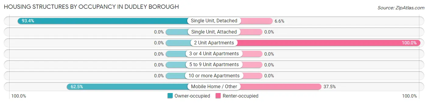 Housing Structures by Occupancy in Dudley borough
