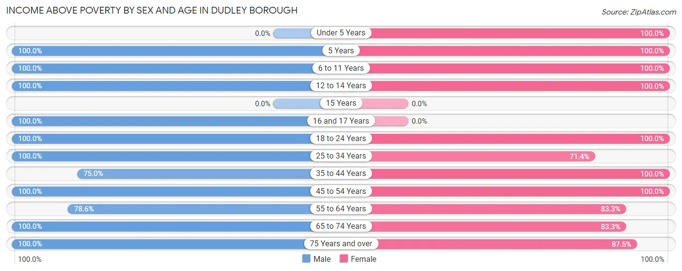 Income Above Poverty by Sex and Age in Dudley borough