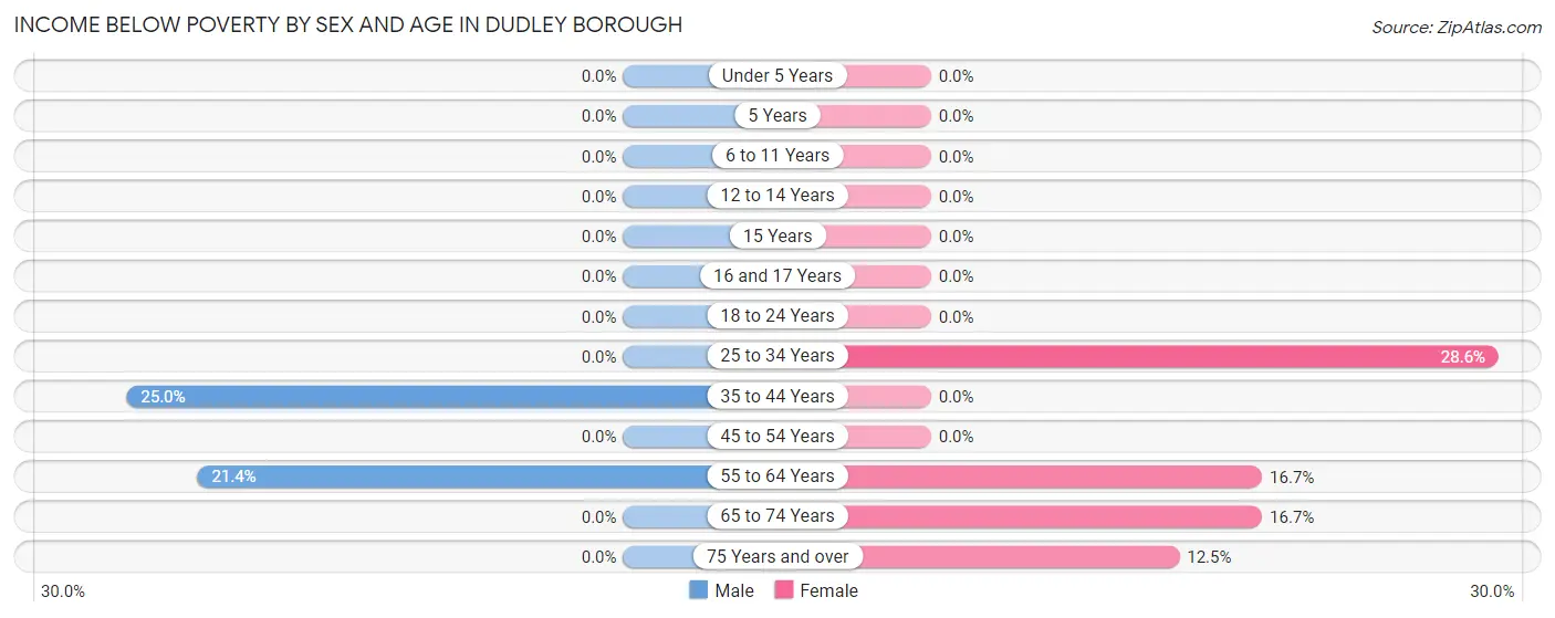 Income Below Poverty by Sex and Age in Dudley borough