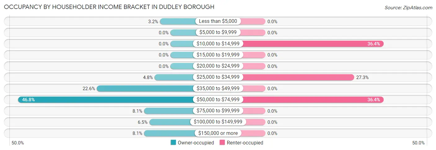Occupancy by Householder Income Bracket in Dudley borough