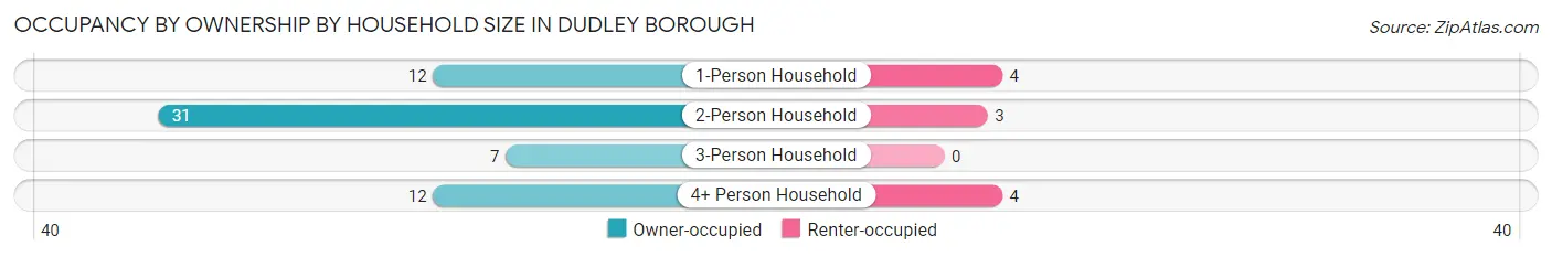 Occupancy by Ownership by Household Size in Dudley borough