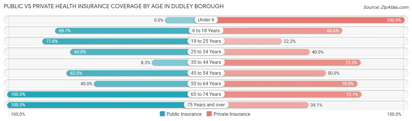 Public vs Private Health Insurance Coverage by Age in Dudley borough