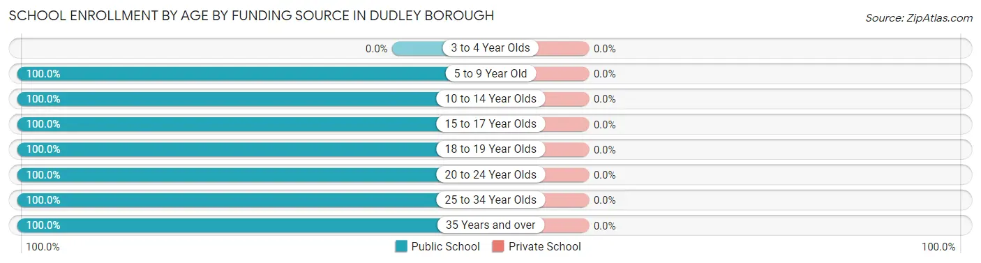 School Enrollment by Age by Funding Source in Dudley borough
