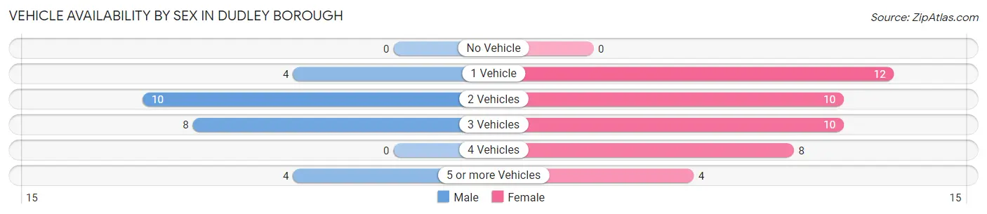 Vehicle Availability by Sex in Dudley borough