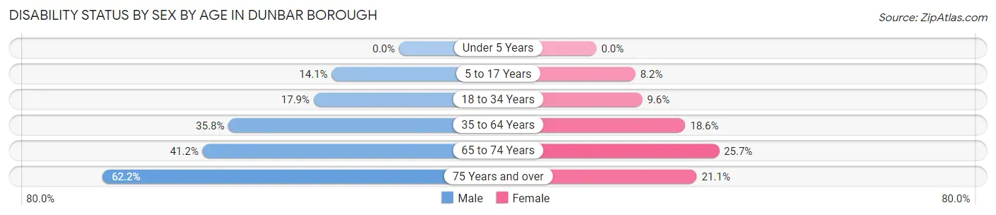 Disability Status by Sex by Age in Dunbar borough