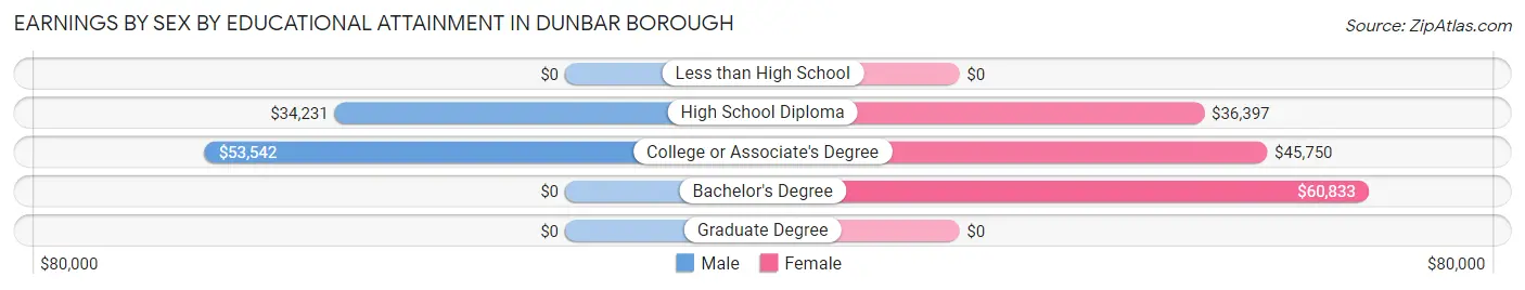 Earnings by Sex by Educational Attainment in Dunbar borough