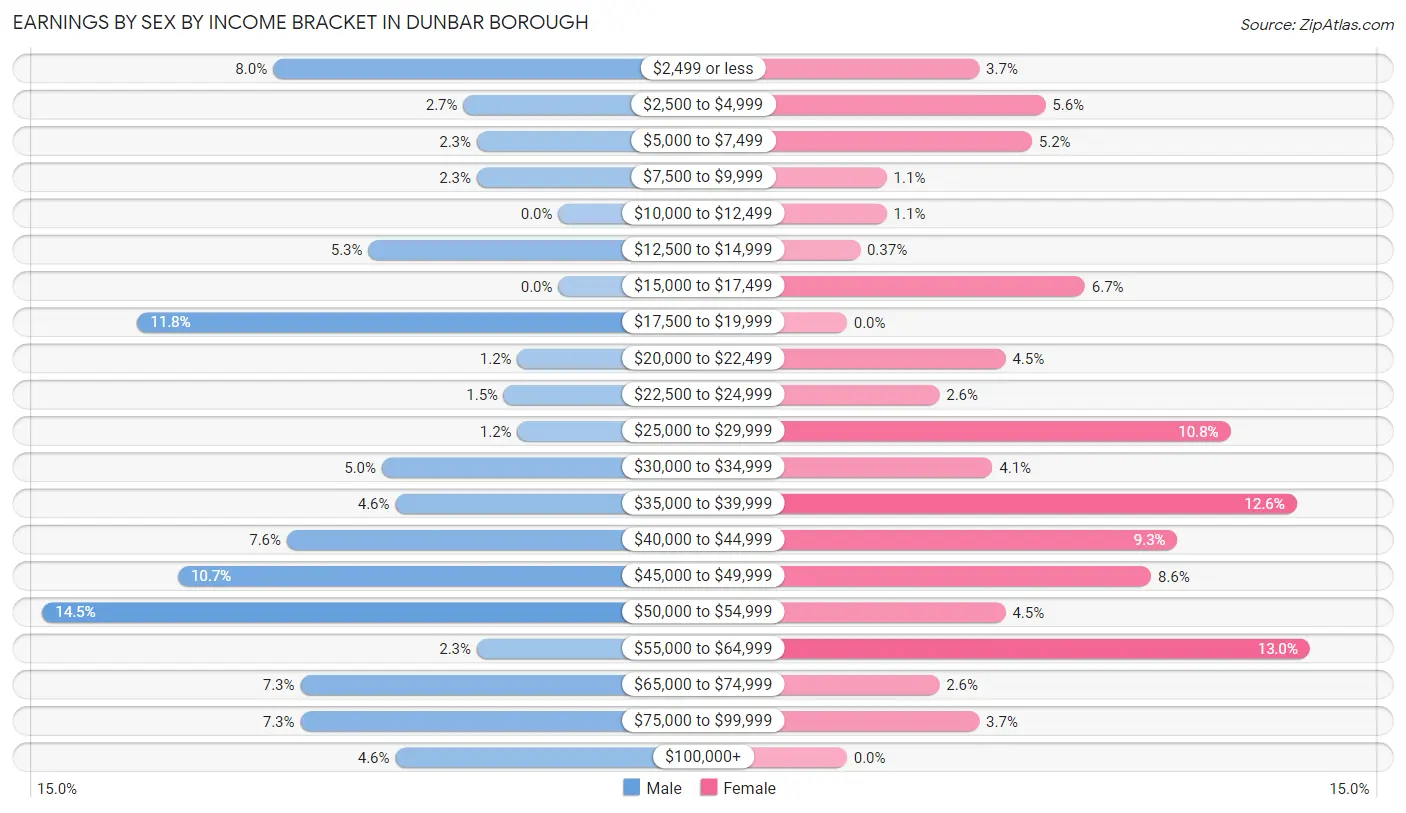 Earnings by Sex by Income Bracket in Dunbar borough