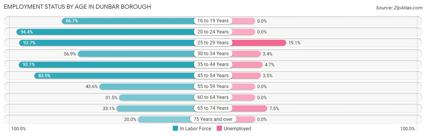 Employment Status by Age in Dunbar borough