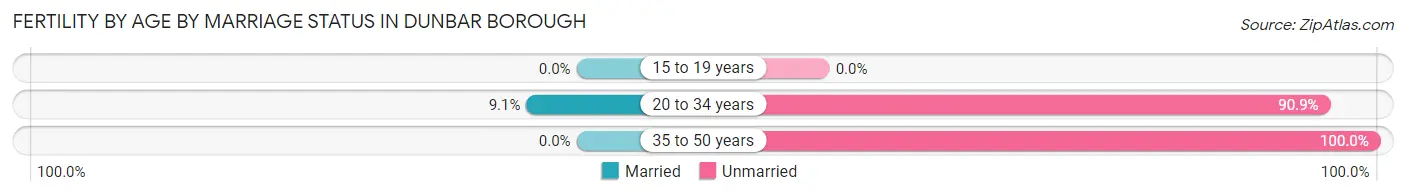 Female Fertility by Age by Marriage Status in Dunbar borough