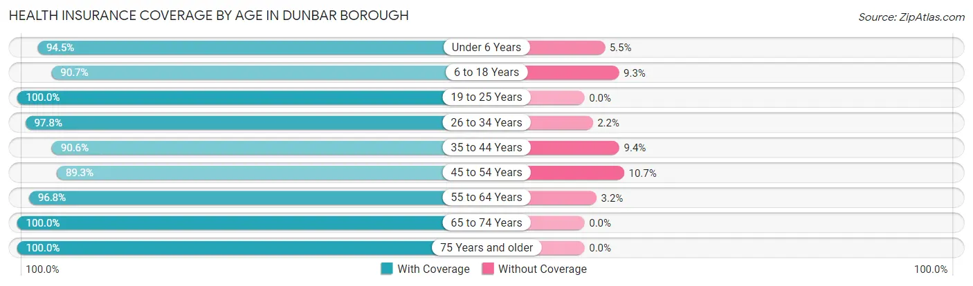 Health Insurance Coverage by Age in Dunbar borough