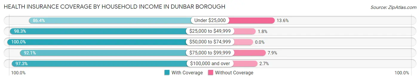 Health Insurance Coverage by Household Income in Dunbar borough