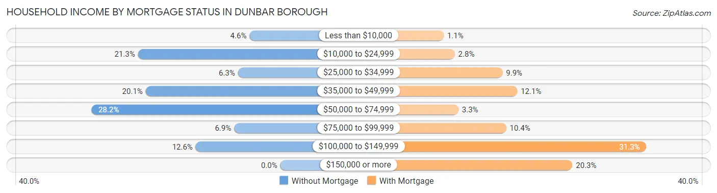 Household Income by Mortgage Status in Dunbar borough