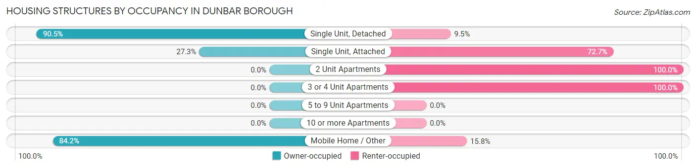 Housing Structures by Occupancy in Dunbar borough