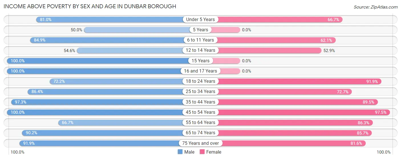 Income Above Poverty by Sex and Age in Dunbar borough