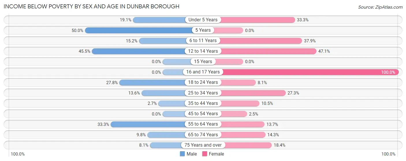 Income Below Poverty by Sex and Age in Dunbar borough