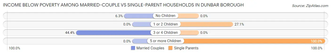 Income Below Poverty Among Married-Couple vs Single-Parent Households in Dunbar borough