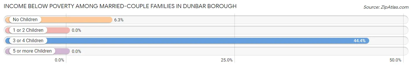 Income Below Poverty Among Married-Couple Families in Dunbar borough