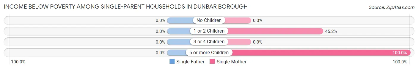Income Below Poverty Among Single-Parent Households in Dunbar borough