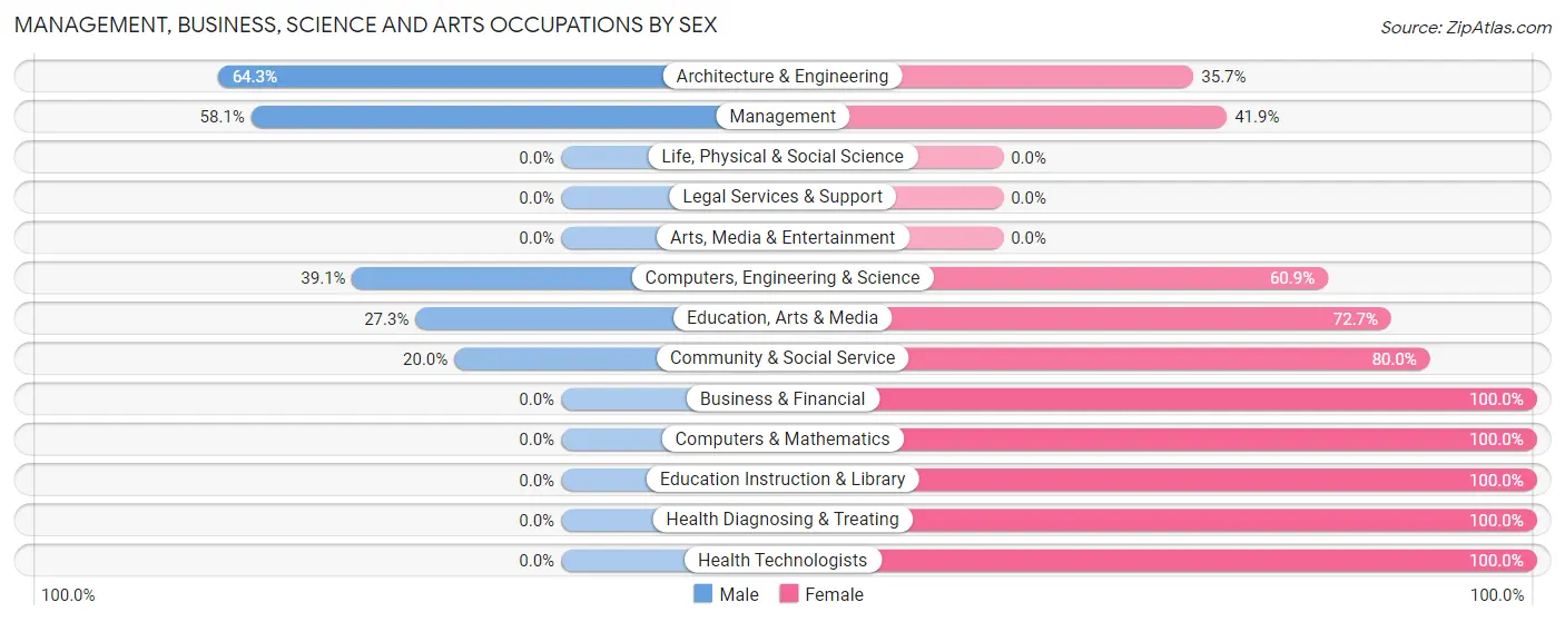 Management, Business, Science and Arts Occupations by Sex in Dunbar borough