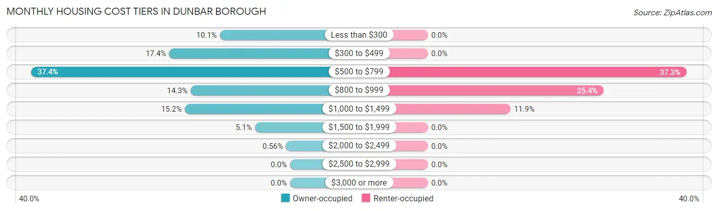 Monthly Housing Cost Tiers in Dunbar borough