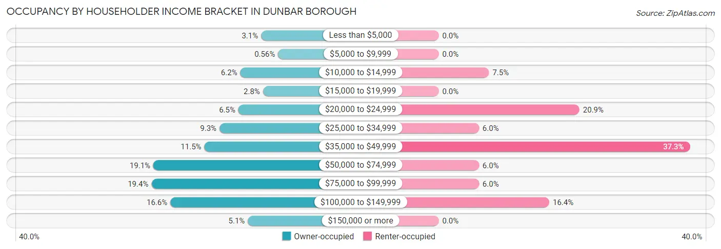 Occupancy by Householder Income Bracket in Dunbar borough