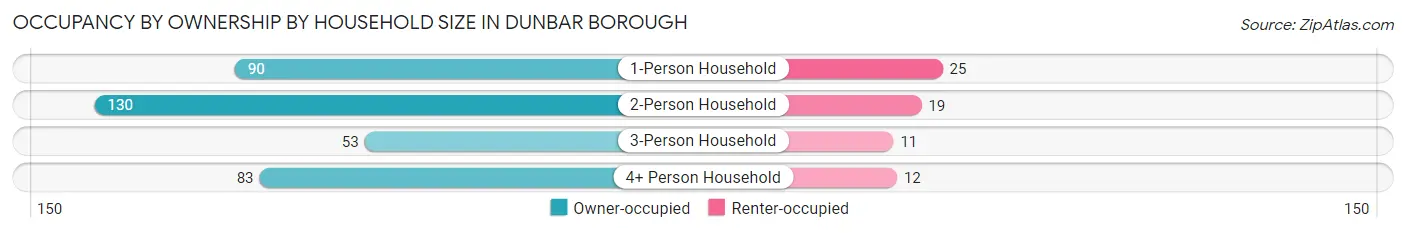 Occupancy by Ownership by Household Size in Dunbar borough