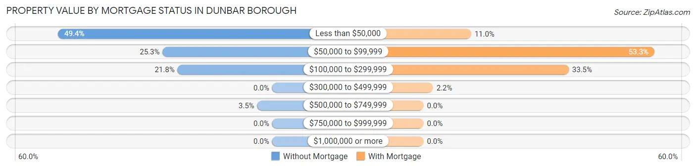 Property Value by Mortgage Status in Dunbar borough