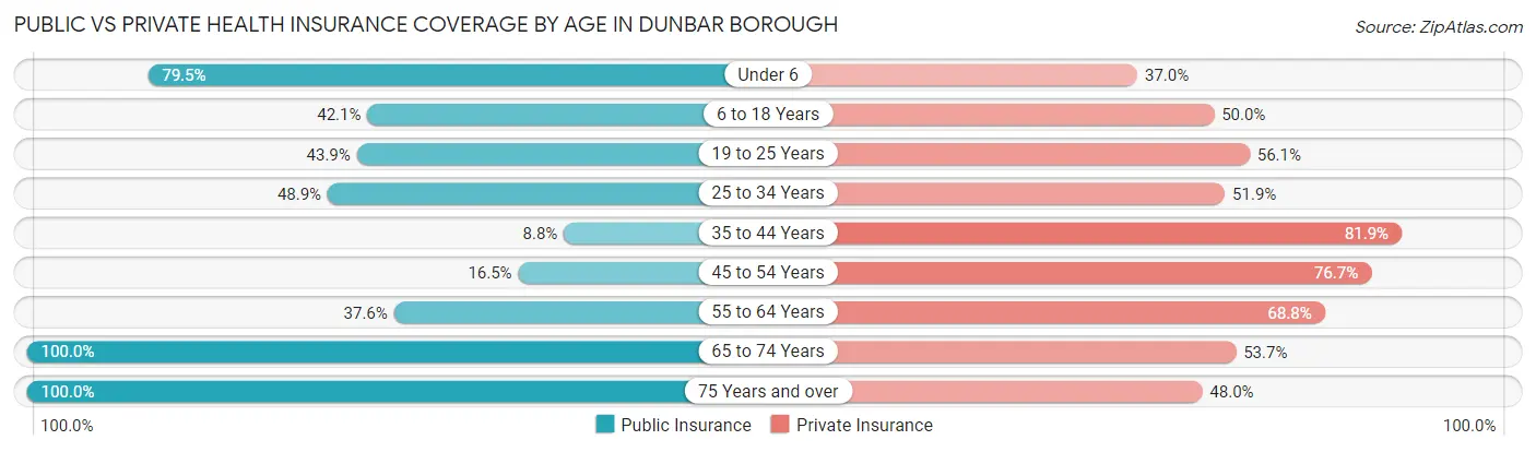 Public vs Private Health Insurance Coverage by Age in Dunbar borough