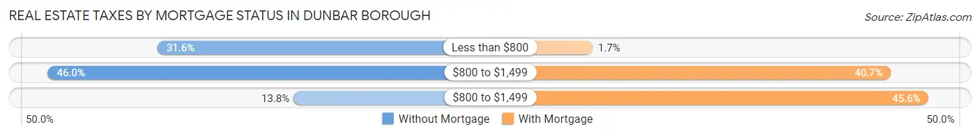 Real Estate Taxes by Mortgage Status in Dunbar borough