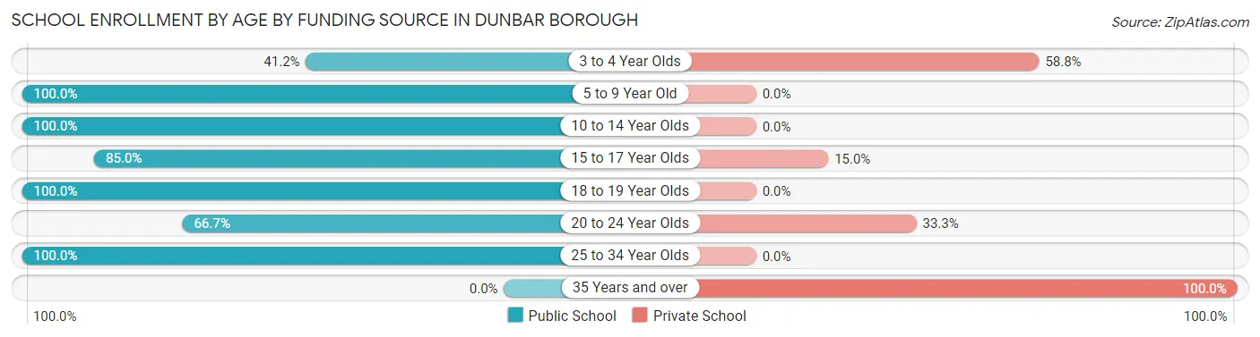 School Enrollment by Age by Funding Source in Dunbar borough