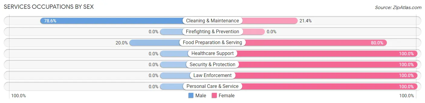 Services Occupations by Sex in Dunbar borough