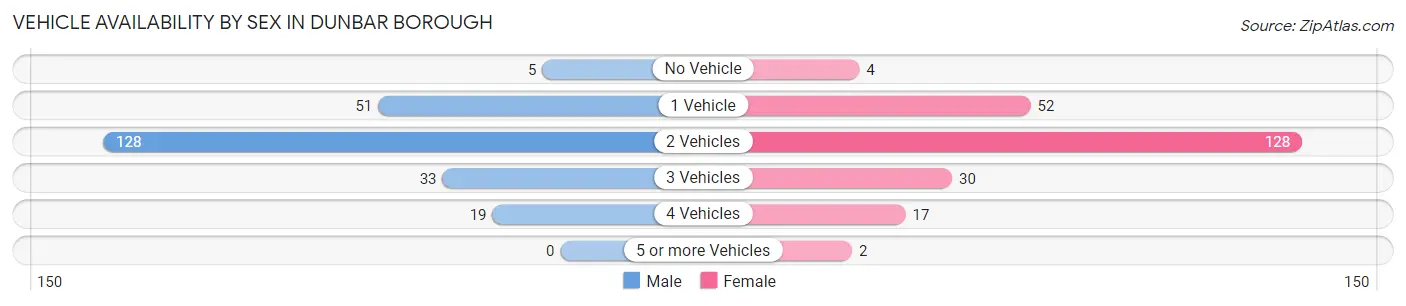 Vehicle Availability by Sex in Dunbar borough