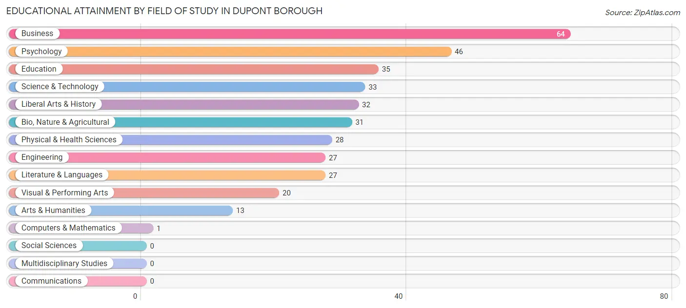 Educational Attainment by Field of Study in Dupont borough