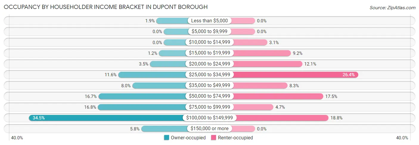 Occupancy by Householder Income Bracket in Dupont borough