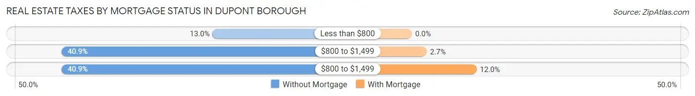Real Estate Taxes by Mortgage Status in Dupont borough