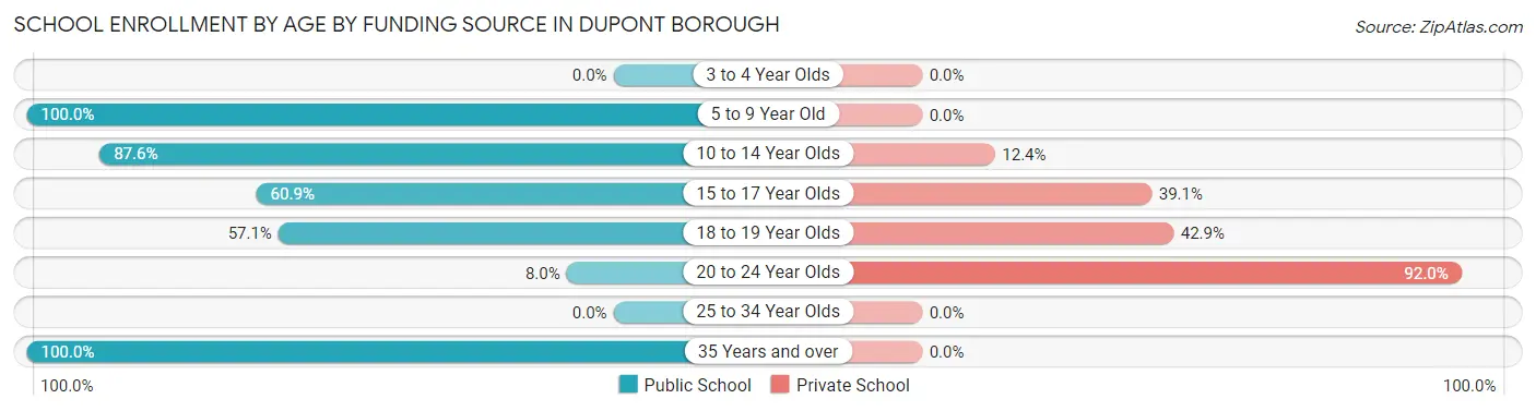 School Enrollment by Age by Funding Source in Dupont borough